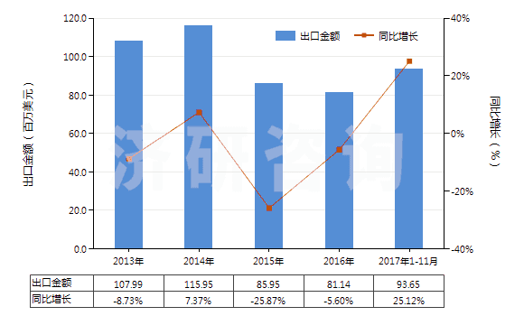 2013-2017年11月中國磷片狀天然石墨(HS25041010)出口總額及增速統(tǒng)計